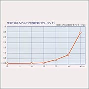 室温によるホルムアルデヒド放散量の違い