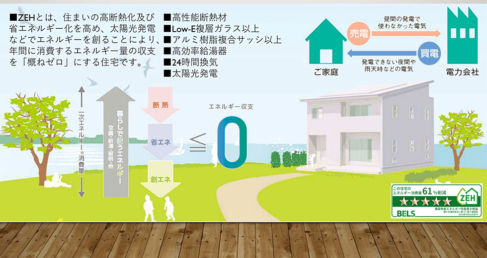 ZEH省エネ基準「建築物省エネルギー性能表示制度」