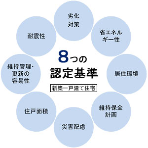 長期優良住宅　新築一戸建て住宅 8つの基準