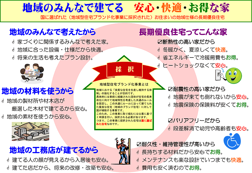 地域のみんなで建てる、安心・快適・お得な家～国に選ばれた（地域型住宅ブランド化事業に採択された）お住まいの地域仕様の長期優良住宅