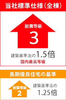 当社標準仕様（全棟）：耐震等級3（建築基準法の1.5倍）国内最高等級！、長期優良住宅の基準：建築基準法の1.25倍