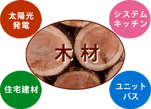 木材、システムキッチン、ユニットバス、太陽光発電、住宅建材