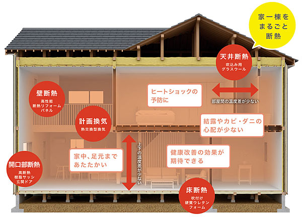 まるごと断熱リフォーム