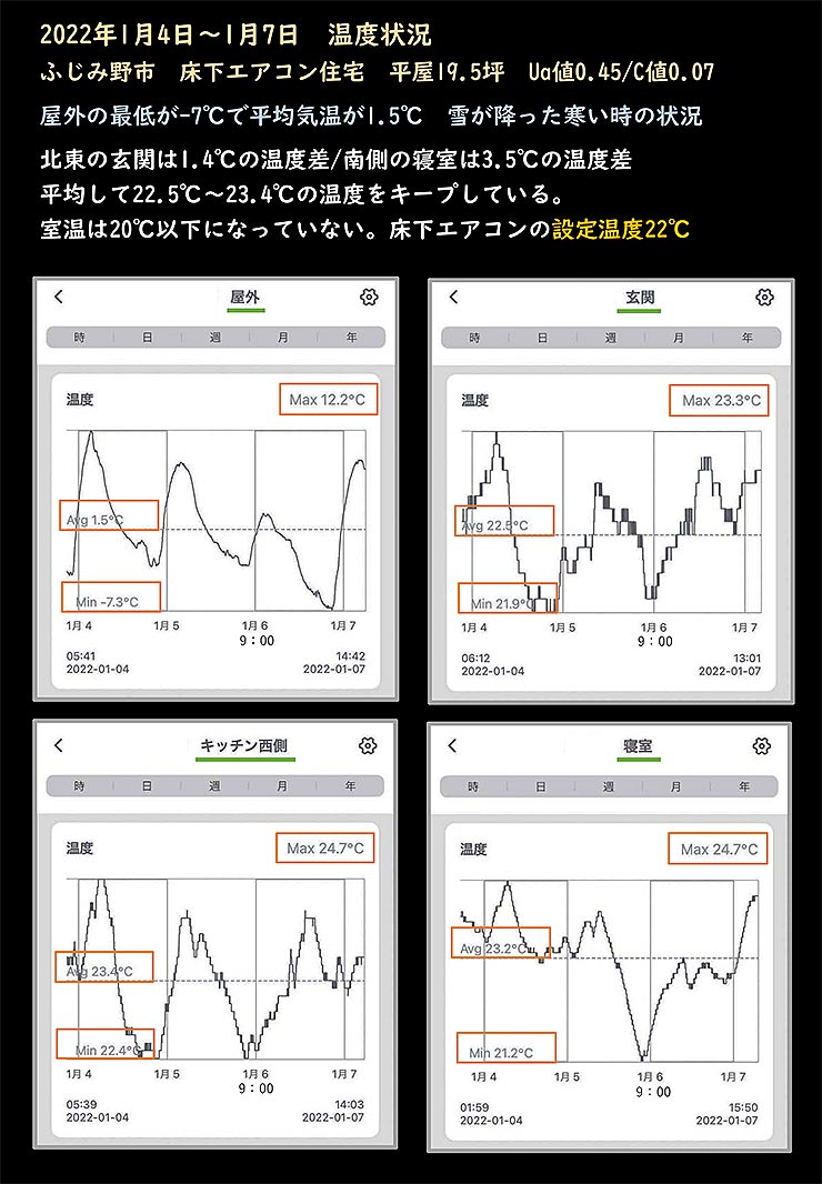 2022年1月温度状況