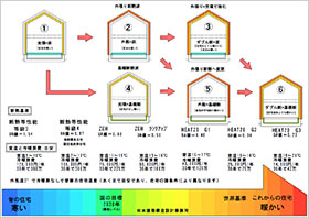 断熱性構造のご提案