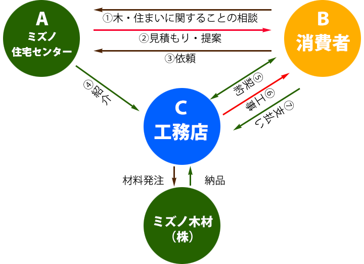 住宅相談仕組み