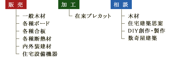 木材の販売、加工、住宅相談を行っています。