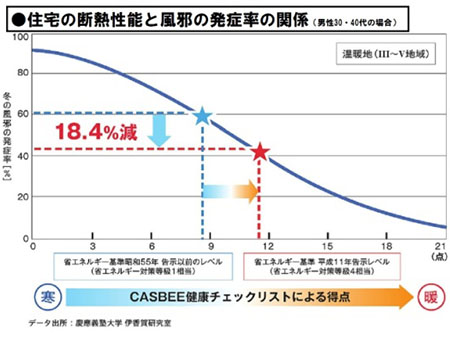 高断熱の暖かい家は風邪をひきにくい