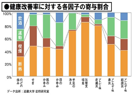 断熱性能が健康を改善する