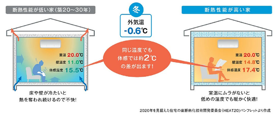 冬、同じ室温でも温かさが違う