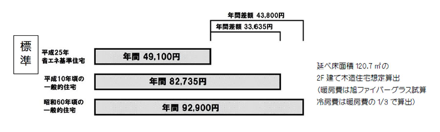 冷暖房費が安くなる