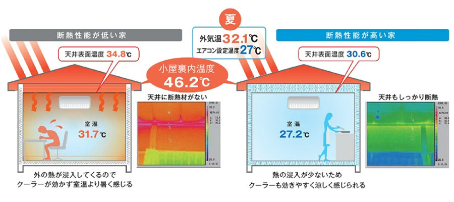 夏、冷房が効くようになる