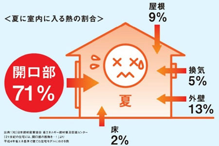 夏に室内へと入る熱の割合は71％が窓から