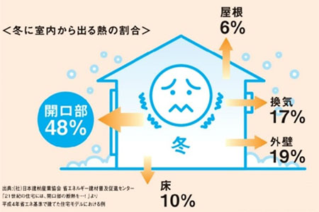 冬に室内から出る熱の割合は48％が窓から