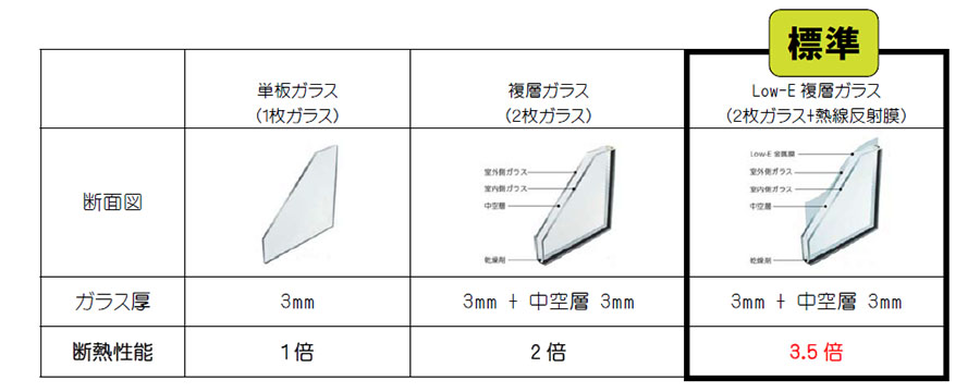 ガラスの種類と断熱性能