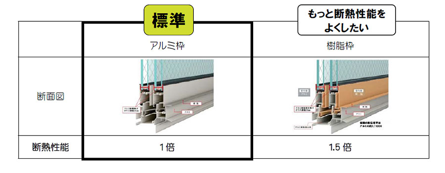 サッシの種類と断熱性能