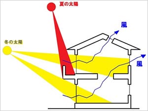 光と風を取り入れた設計