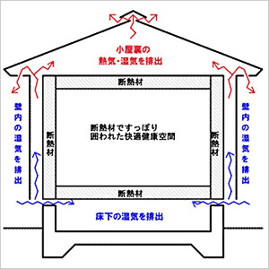 外壁通気工法