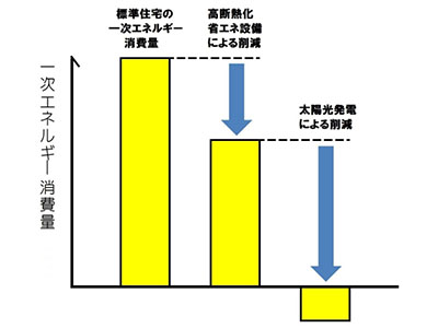 ZEH のイメージ