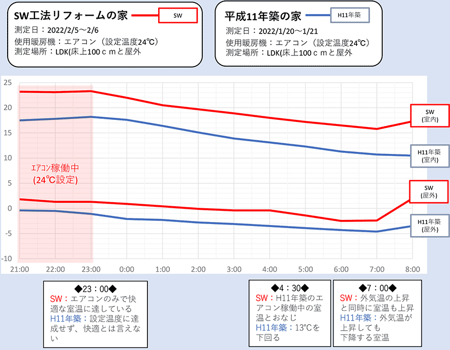 室温の実測結果