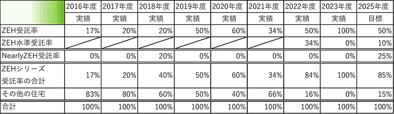 ZEH目標と実績