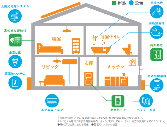 東京ゼロエミ住宅の概要図