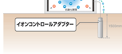 ヘルスコート(図1)