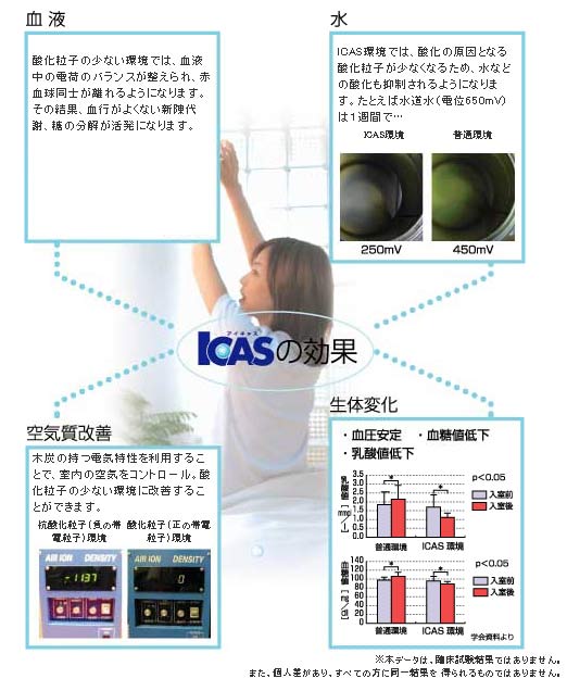 ICASの効果