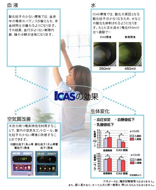 ＩＣＡＳの効果