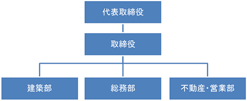 体制図