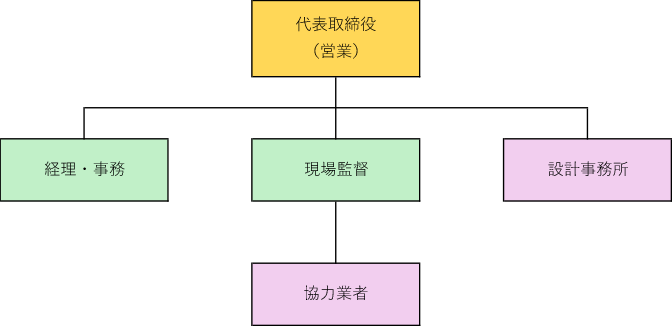 ZEHの実施体制