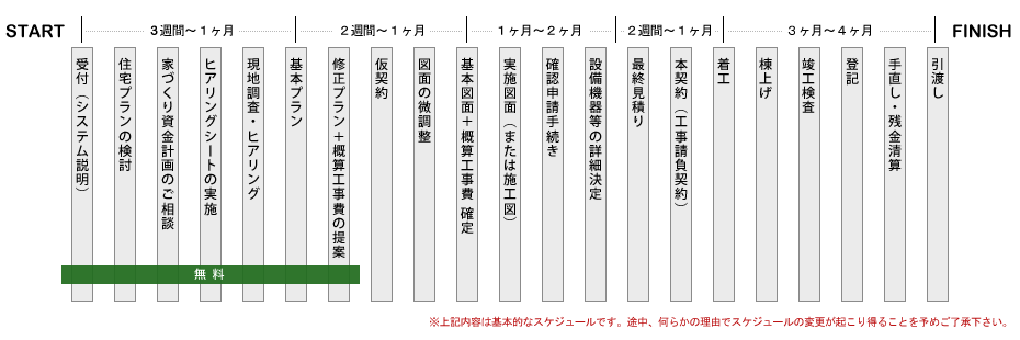 家づくりの流れ